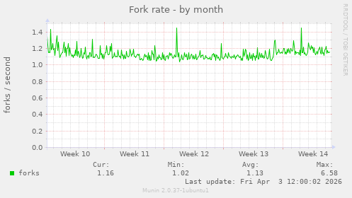 Fork rate